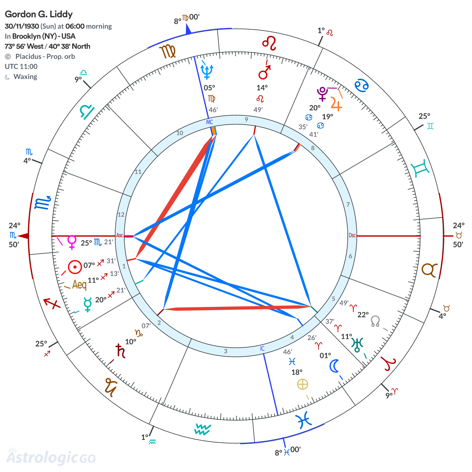 Chart wheel - Gordon G. Liddy