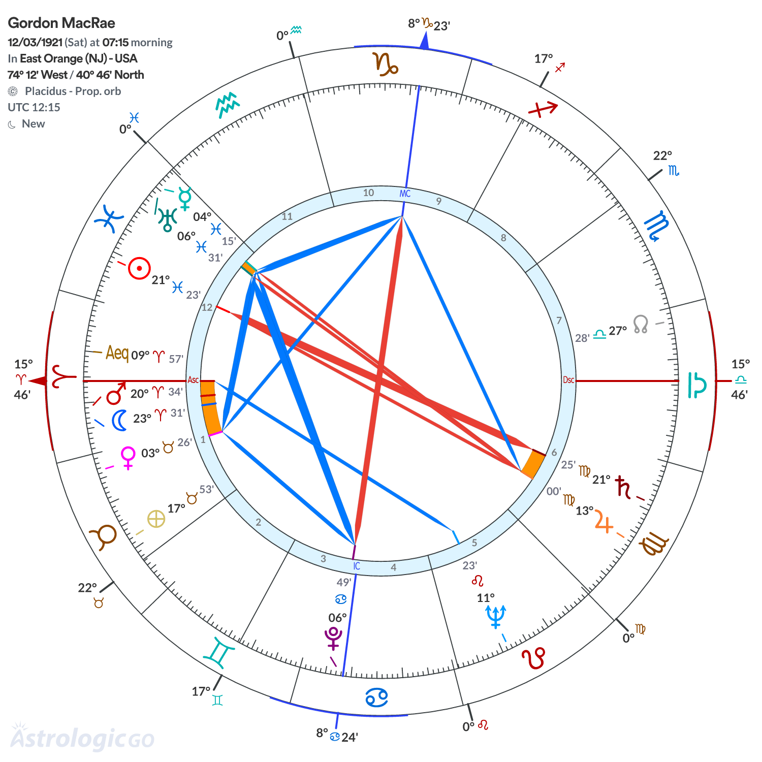 Chart wheel - Gordon MacRae