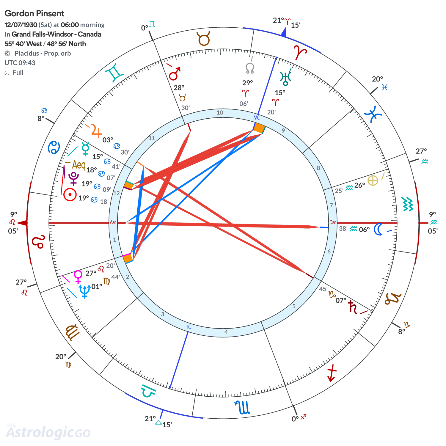 Chart wheel - Gordon Pinsent