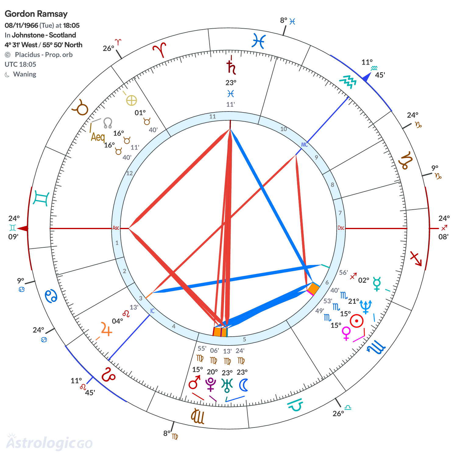 Chart wheel - Gordon Ramsay
