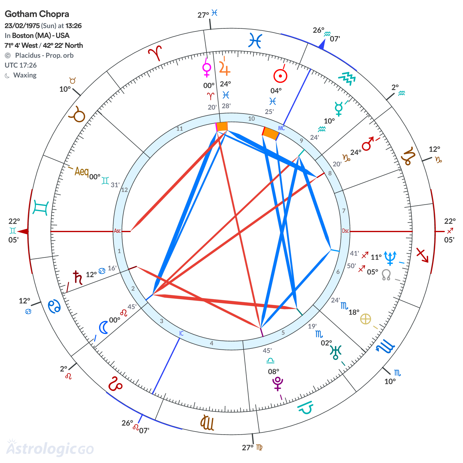 Chart wheel - Gotham Chopra