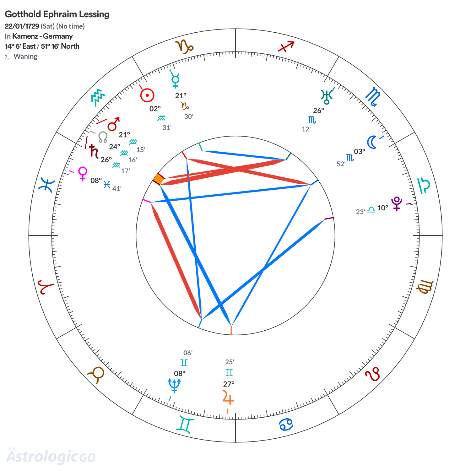 Chart wheel - Gotthold Ephraim Lessing