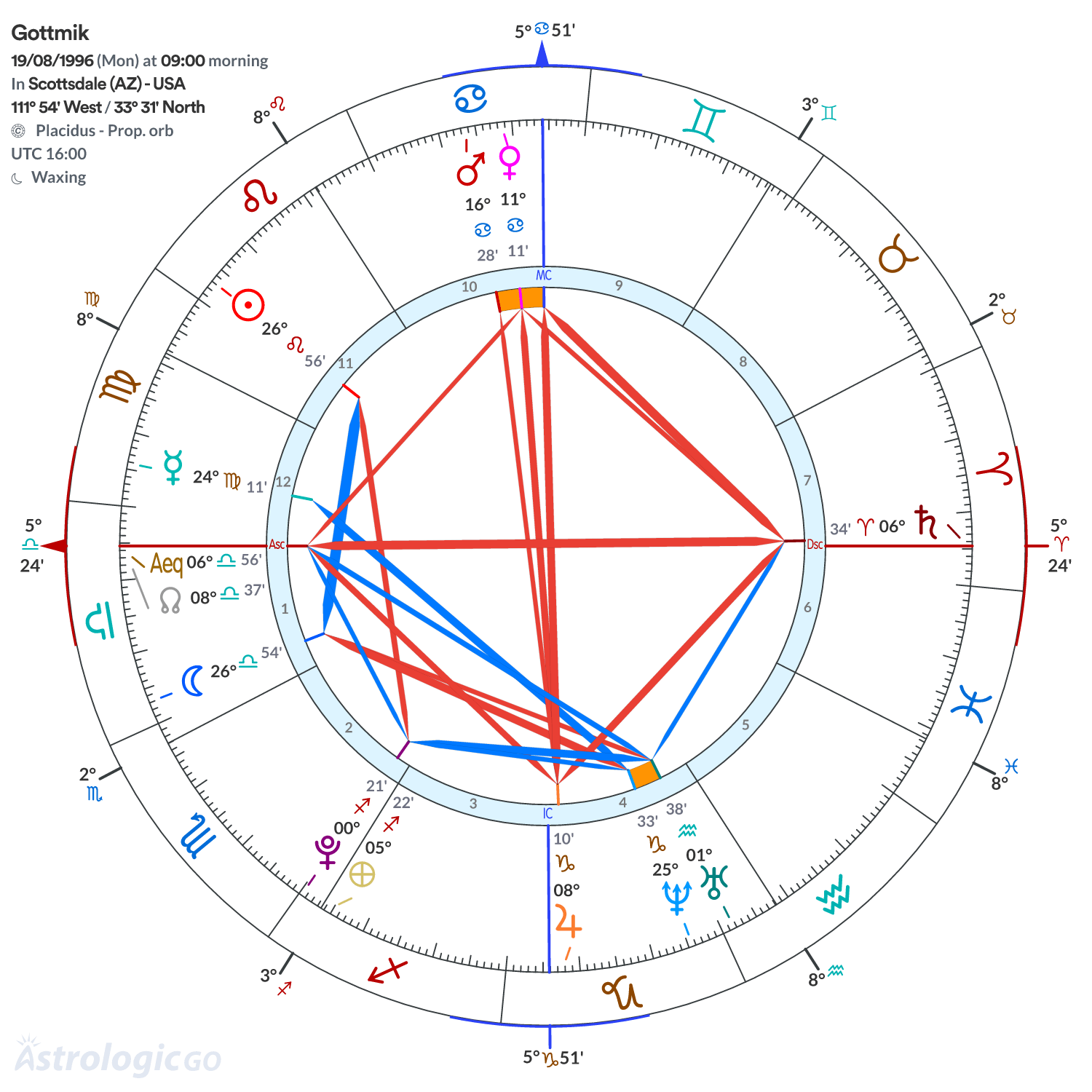 Chart wheel - Gottmik