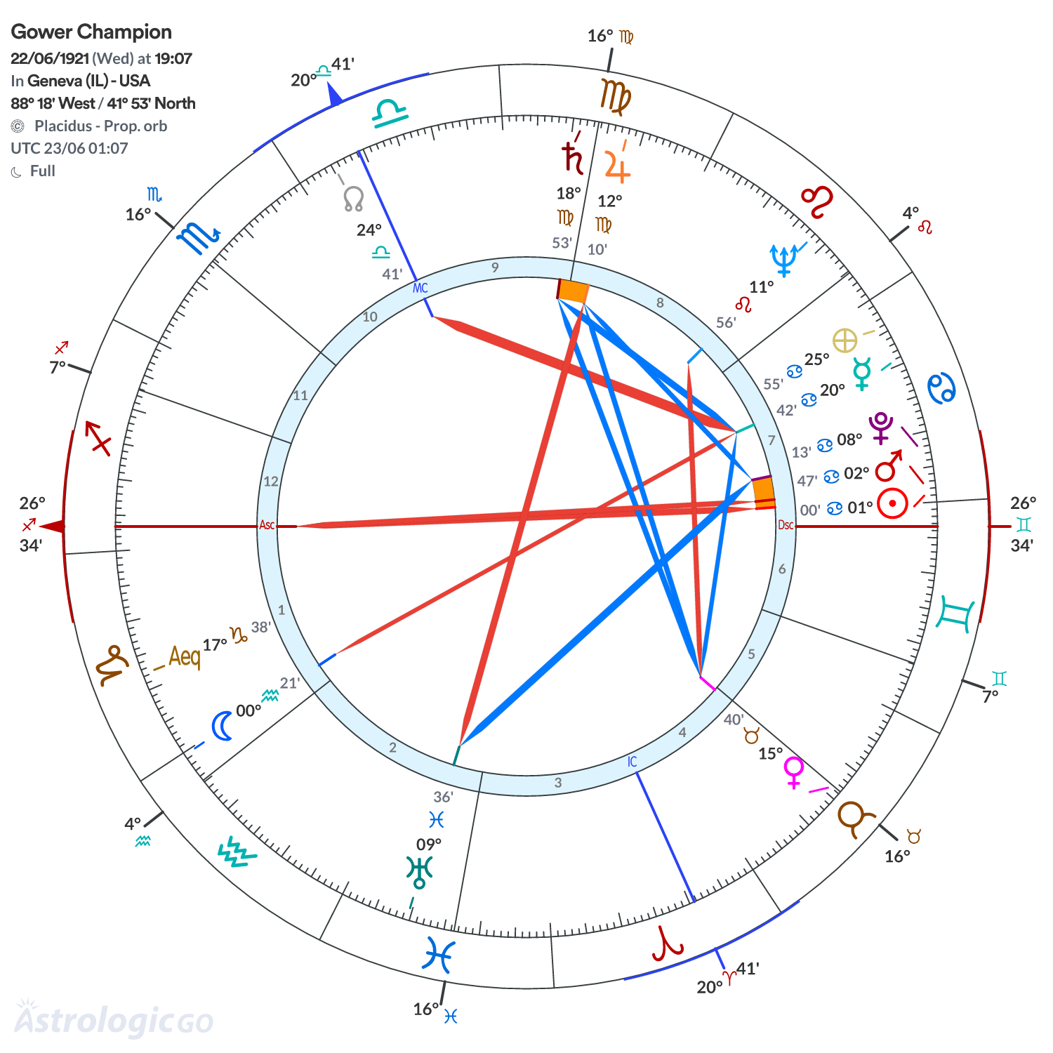 Chart wheel - Gower Champion