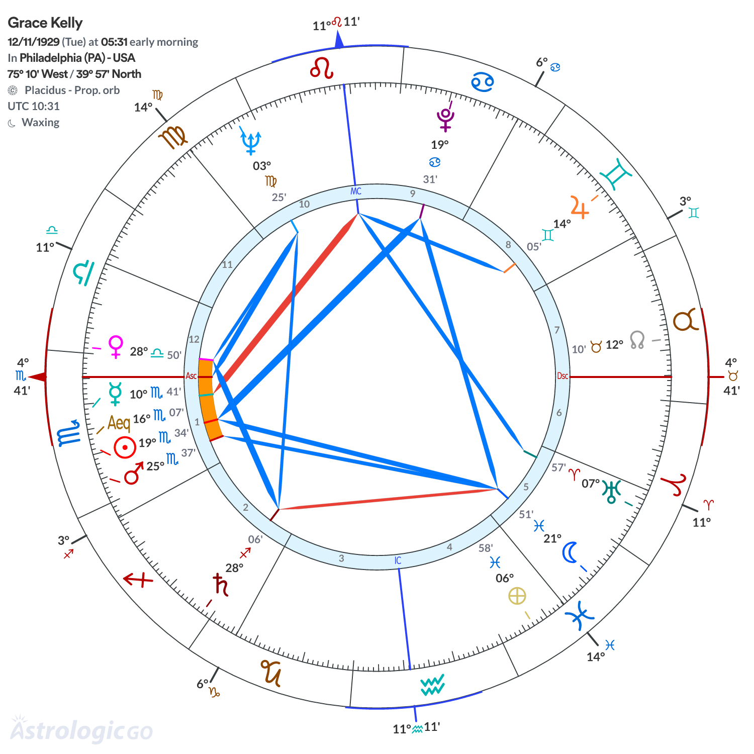 Chart wheel - Grace Kelly