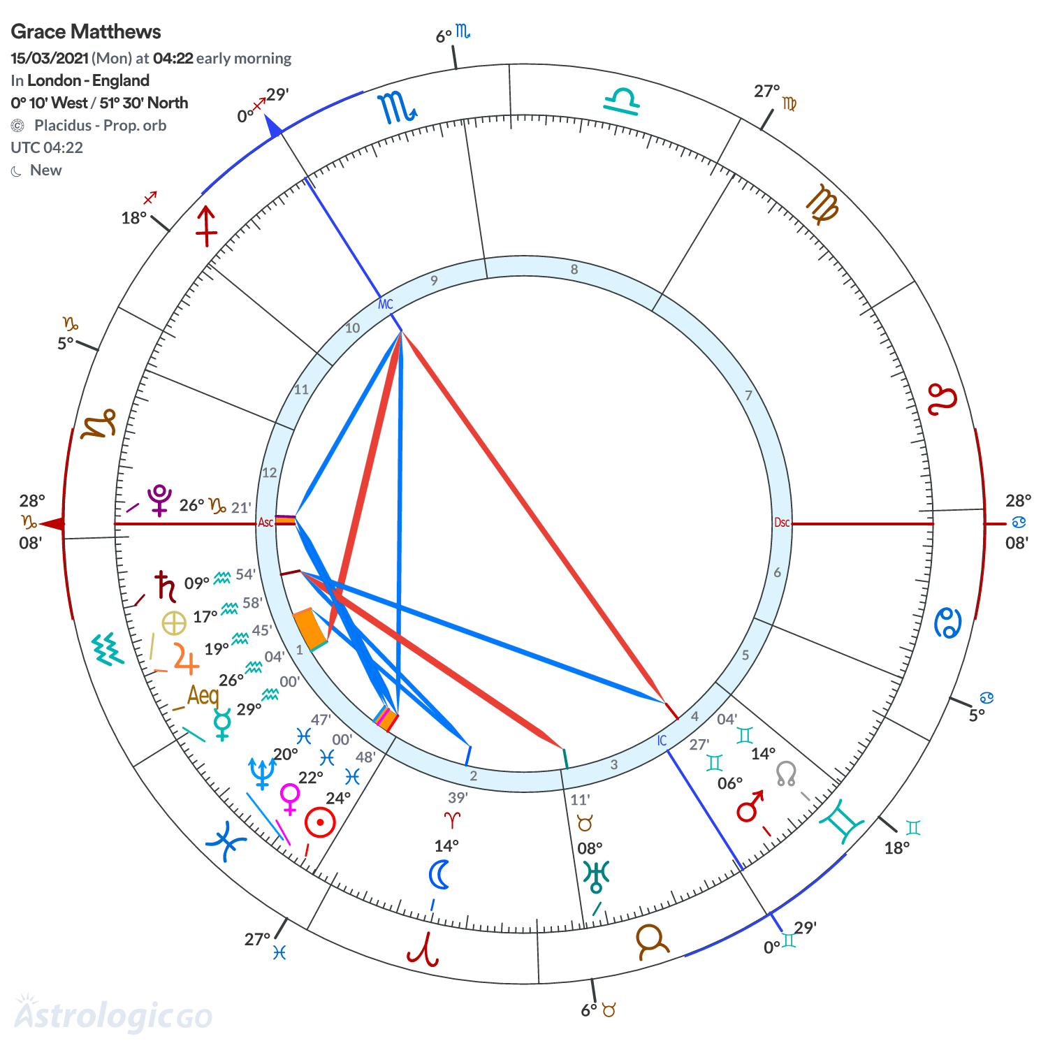Chart wheel - Grace Matthews