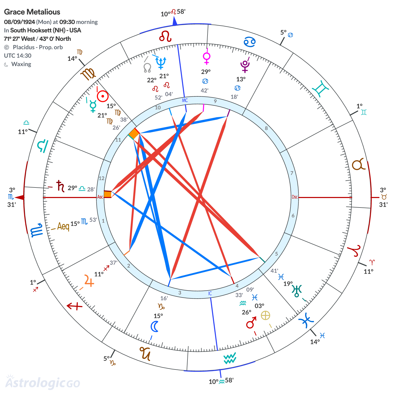 Chart wheel - Grace Metalious
