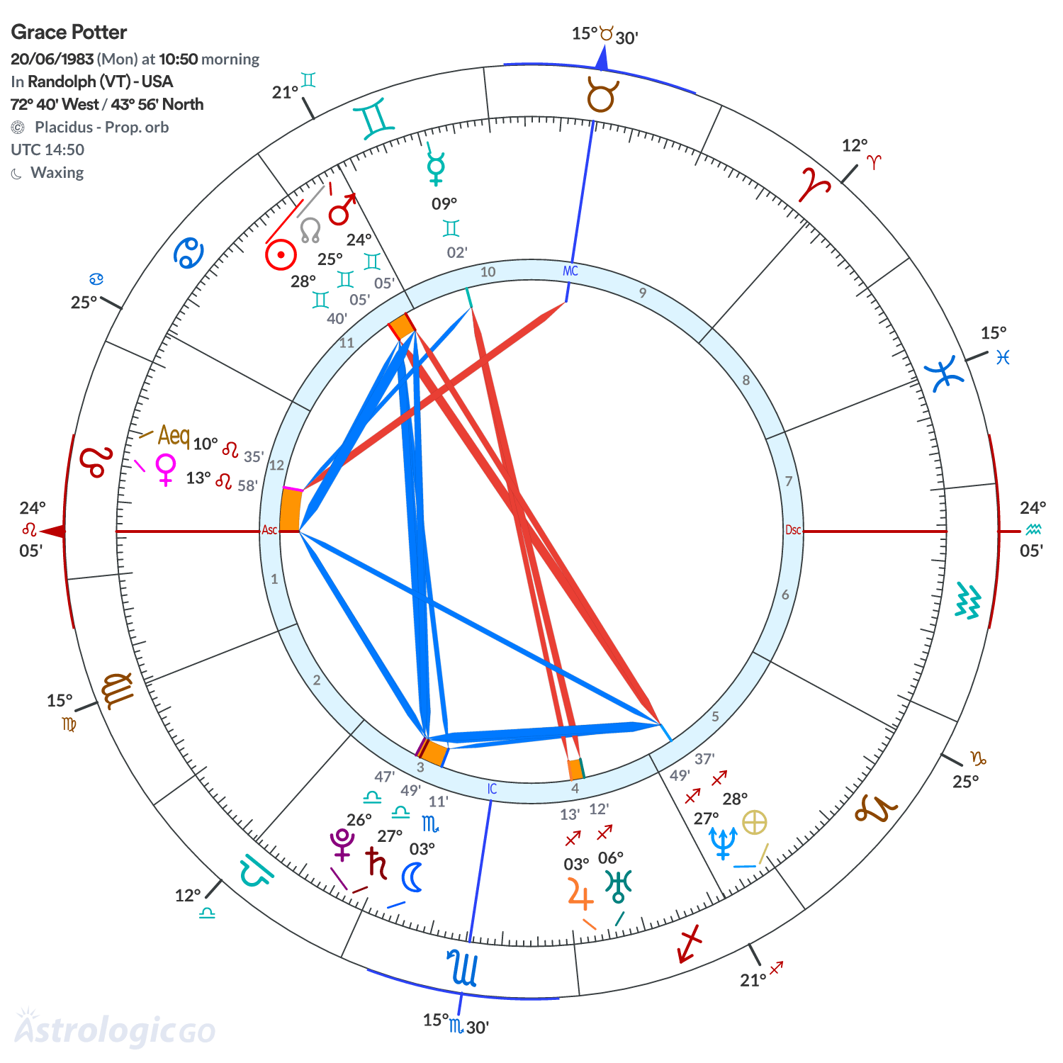 Chart wheel - Grace Potter