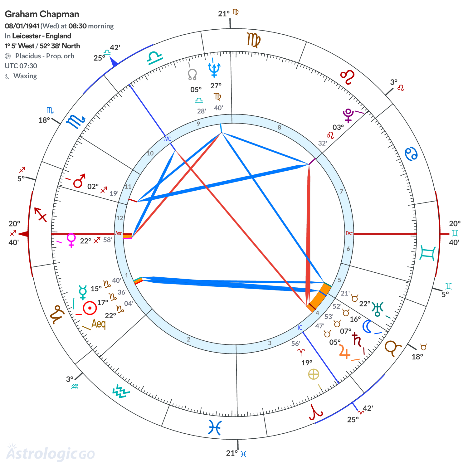 Chart wheel - Graham Chapman