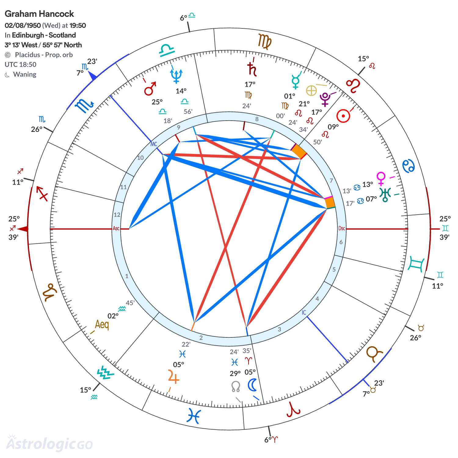 Chart wheel - Graham Hancock