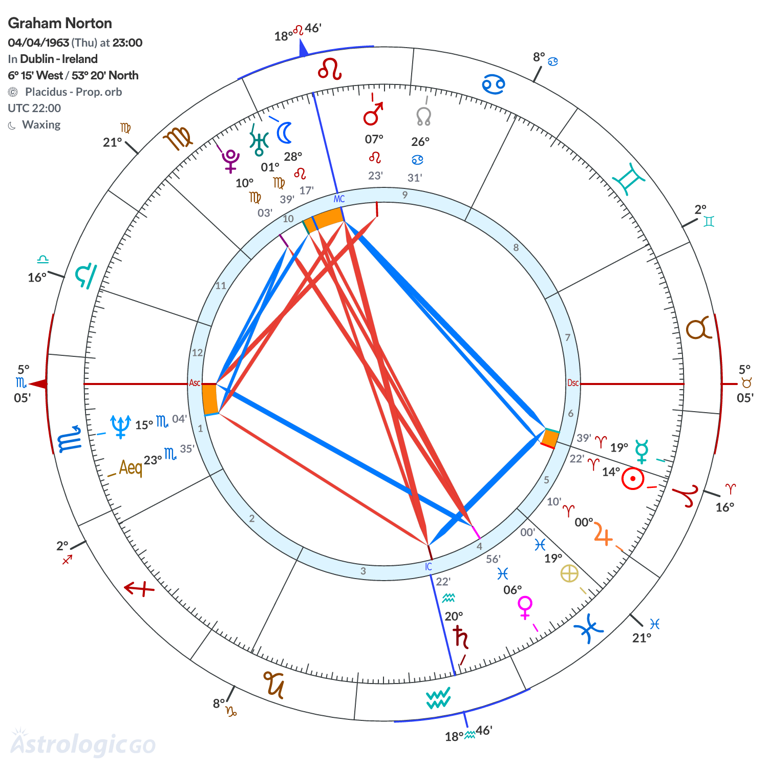 Chart wheel - Graham Norton