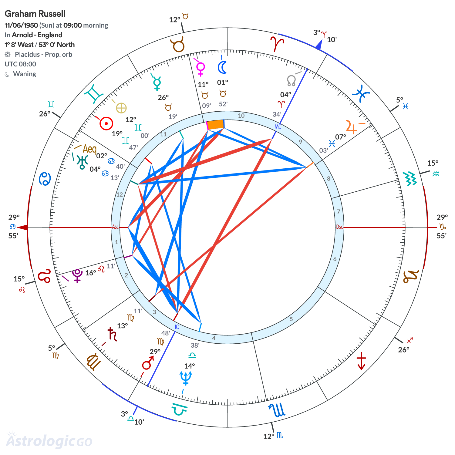 Chart wheel - Graham Russell