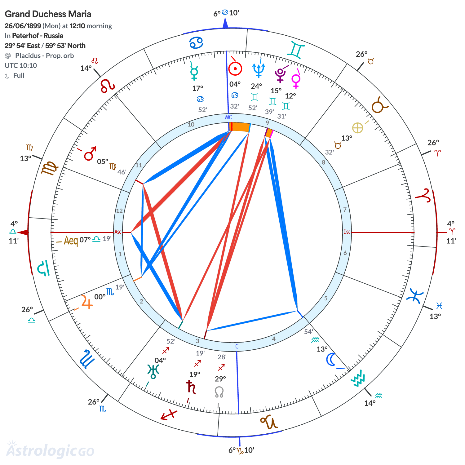 Chart wheel - Grand Duchess Maria
