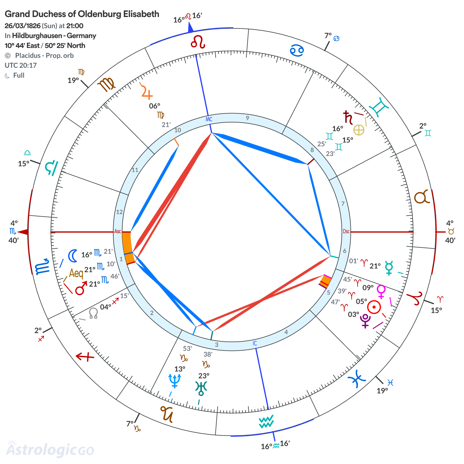 Chart wheel - Grand Duchess of Oldenburg Elisabeth