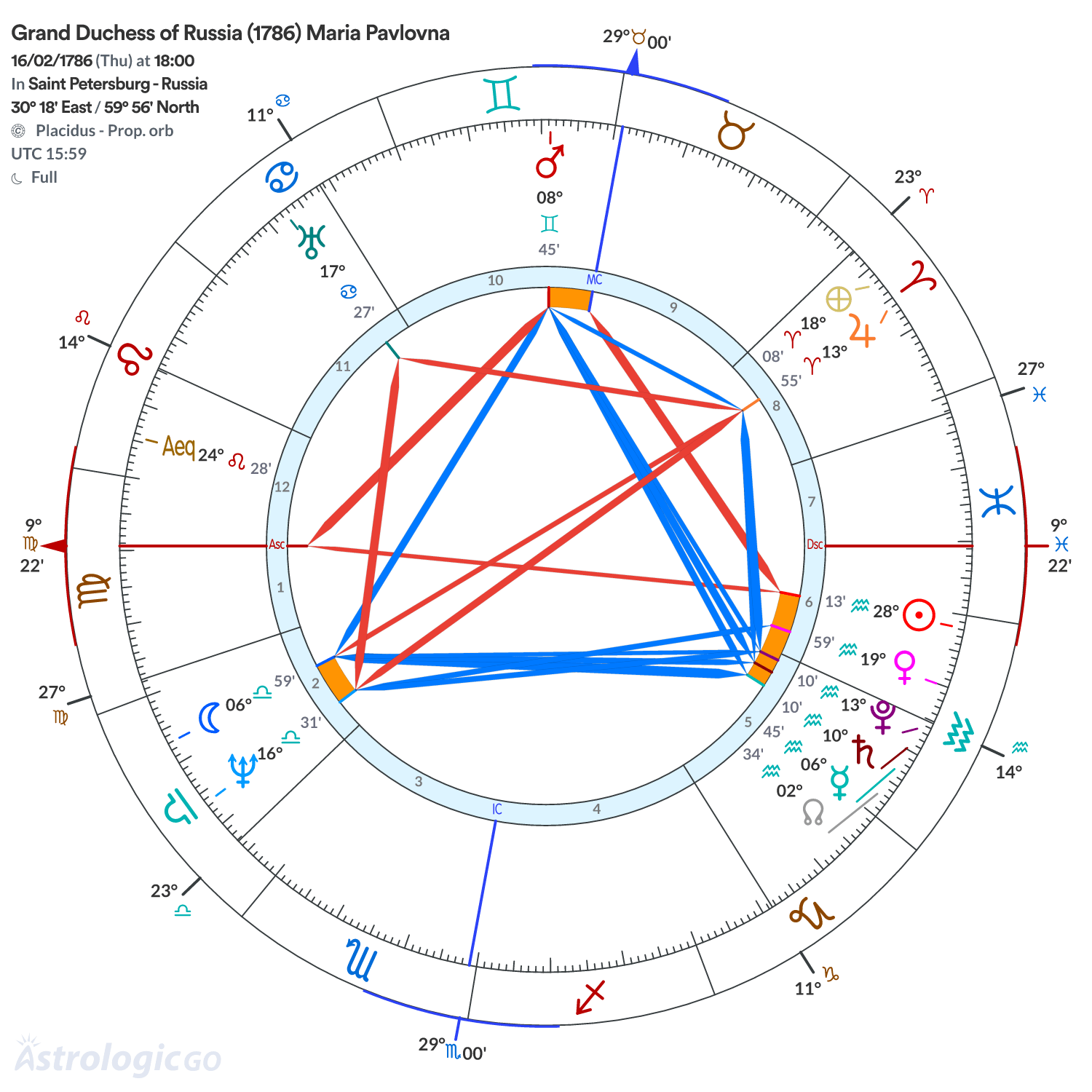 Chart wheel - Grand Duchess of Russia (1786) Maria Pavlovna