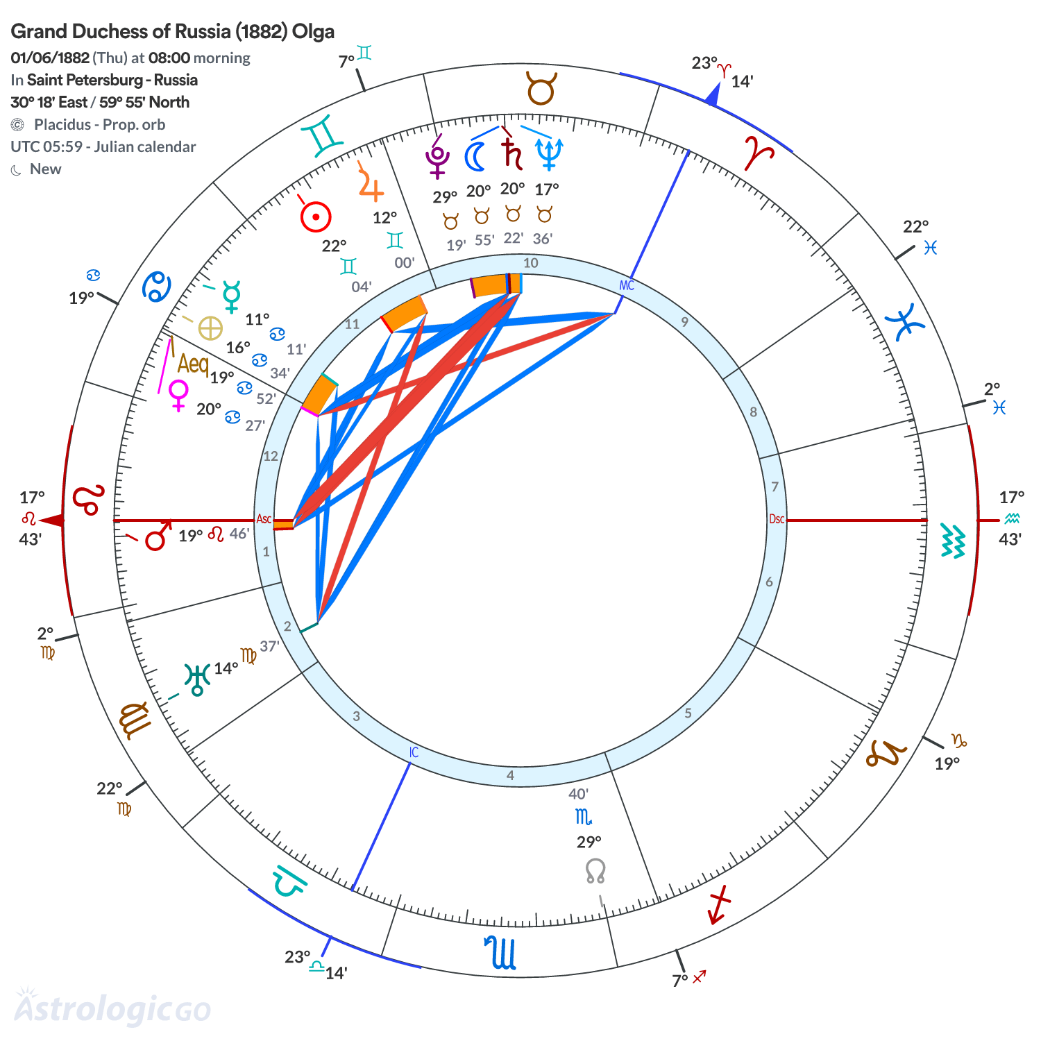 Chart wheel - Grand Duchess of Russia (1882) Olga
