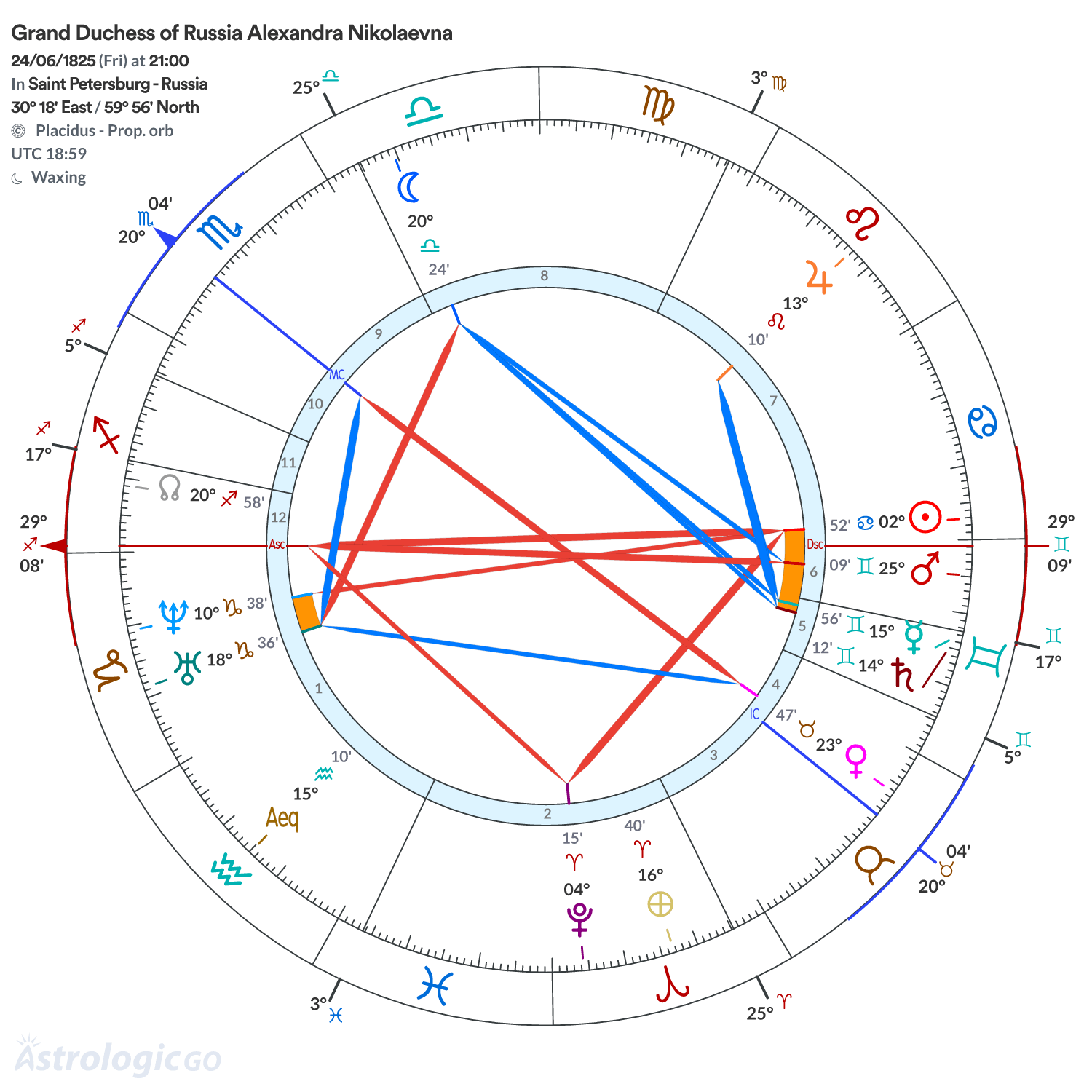 Chart wheel - Grand Duchess of Russia Alexandra Nikolaevna