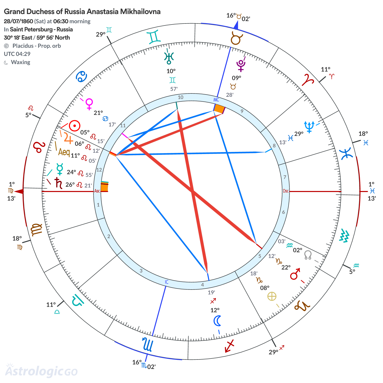 Chart wheel - Grand Duchess of Russia Anastasia Mikhailovna