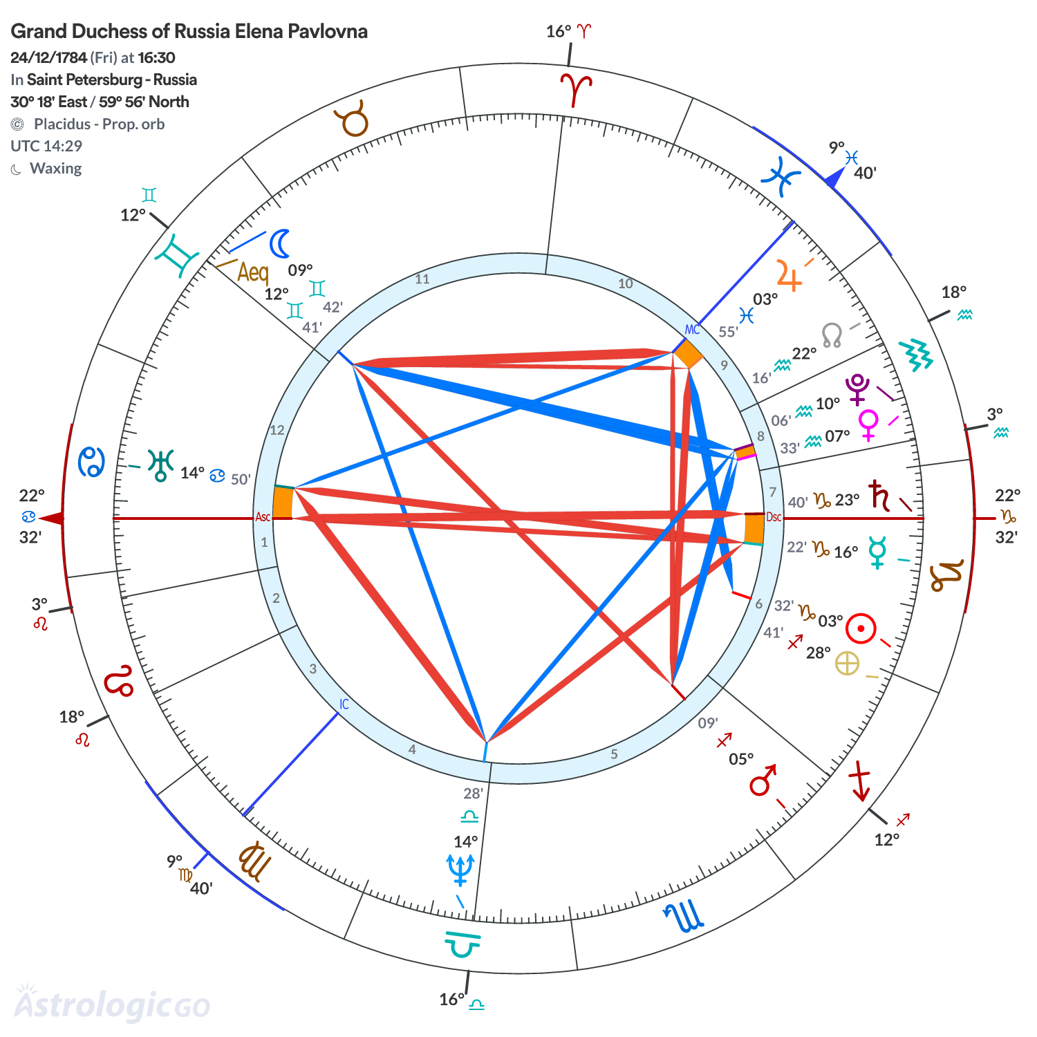 Chart wheel - Grand Duchess of Russia Elena Pavlovna