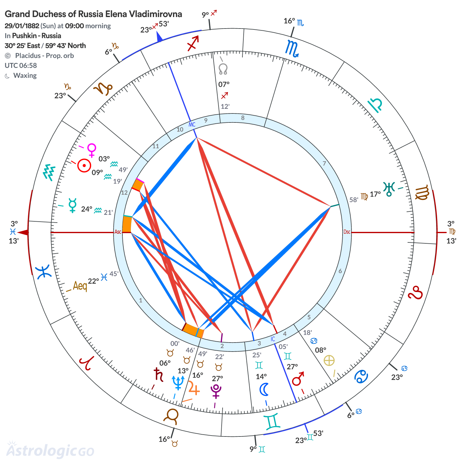 Chart wheel - Grand Duchess of Russia Elena Vladimirovna