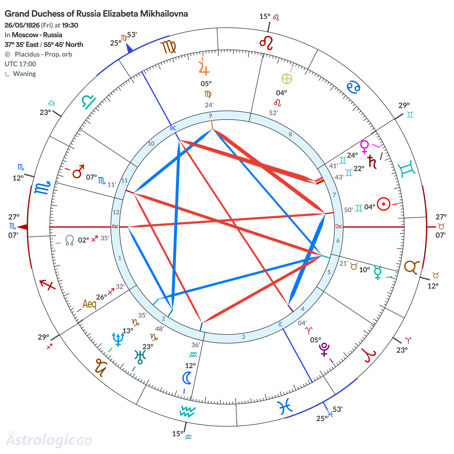 Chart wheel - Grand Duchess of Russia Elizabeta Mikhailovna