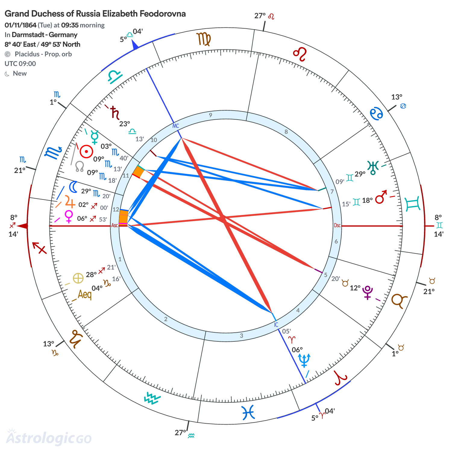 Chart wheel - Grand Duchess of Russia Elizabeth Feodorovna