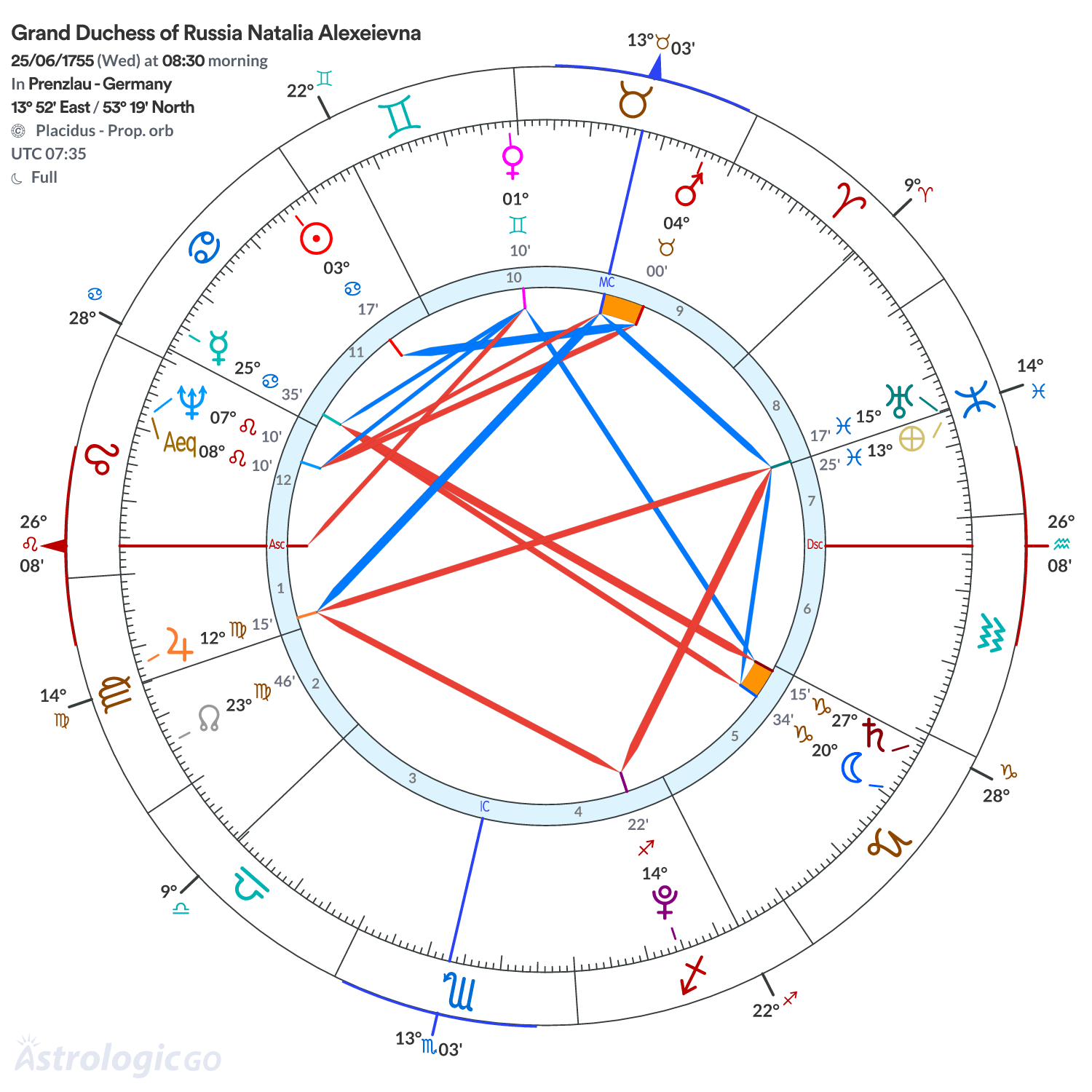 Chart wheel - Grand Duchess of Russia Natalia Alexeievna