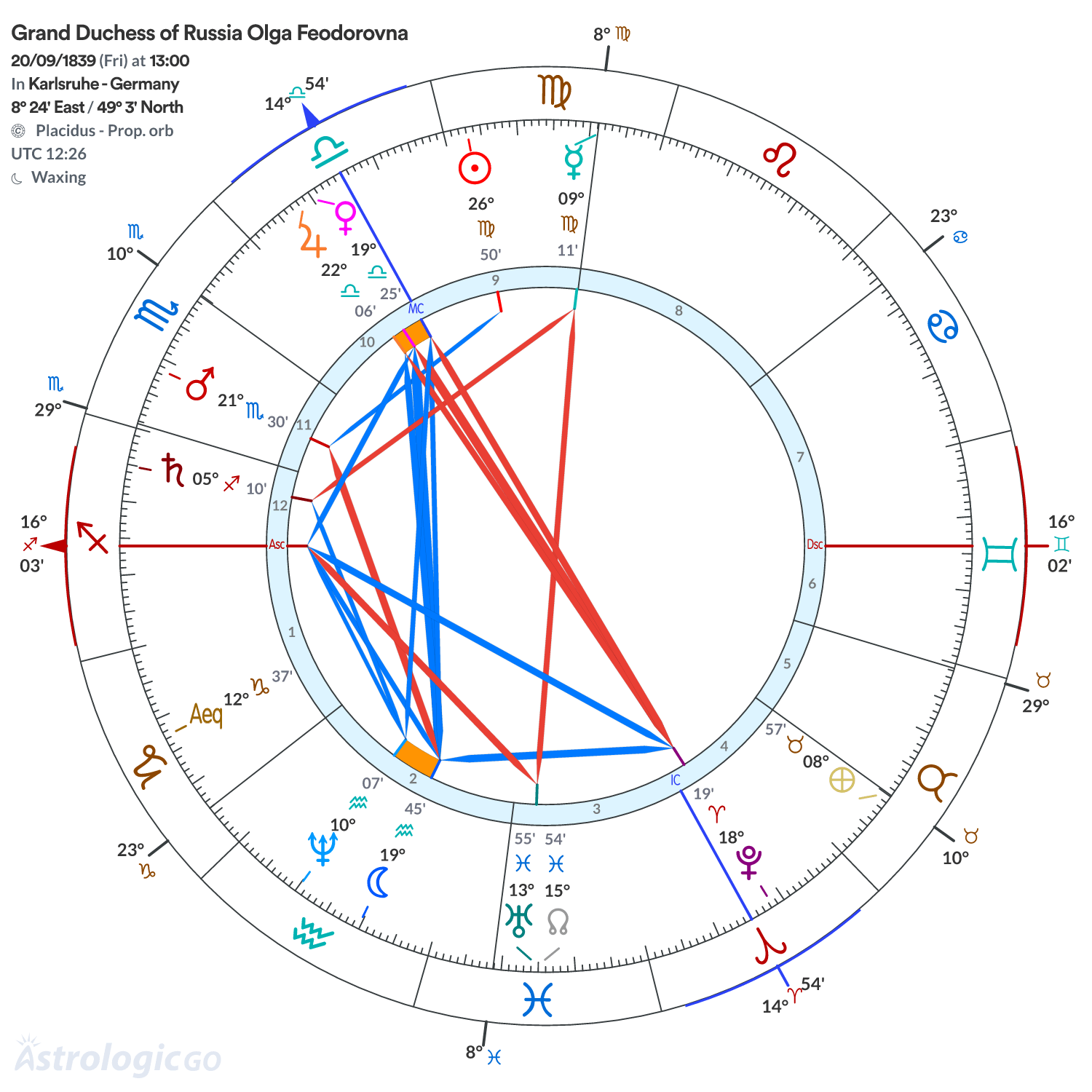 Chart wheel - Grand Duchess of Russia Olga Feodorovna