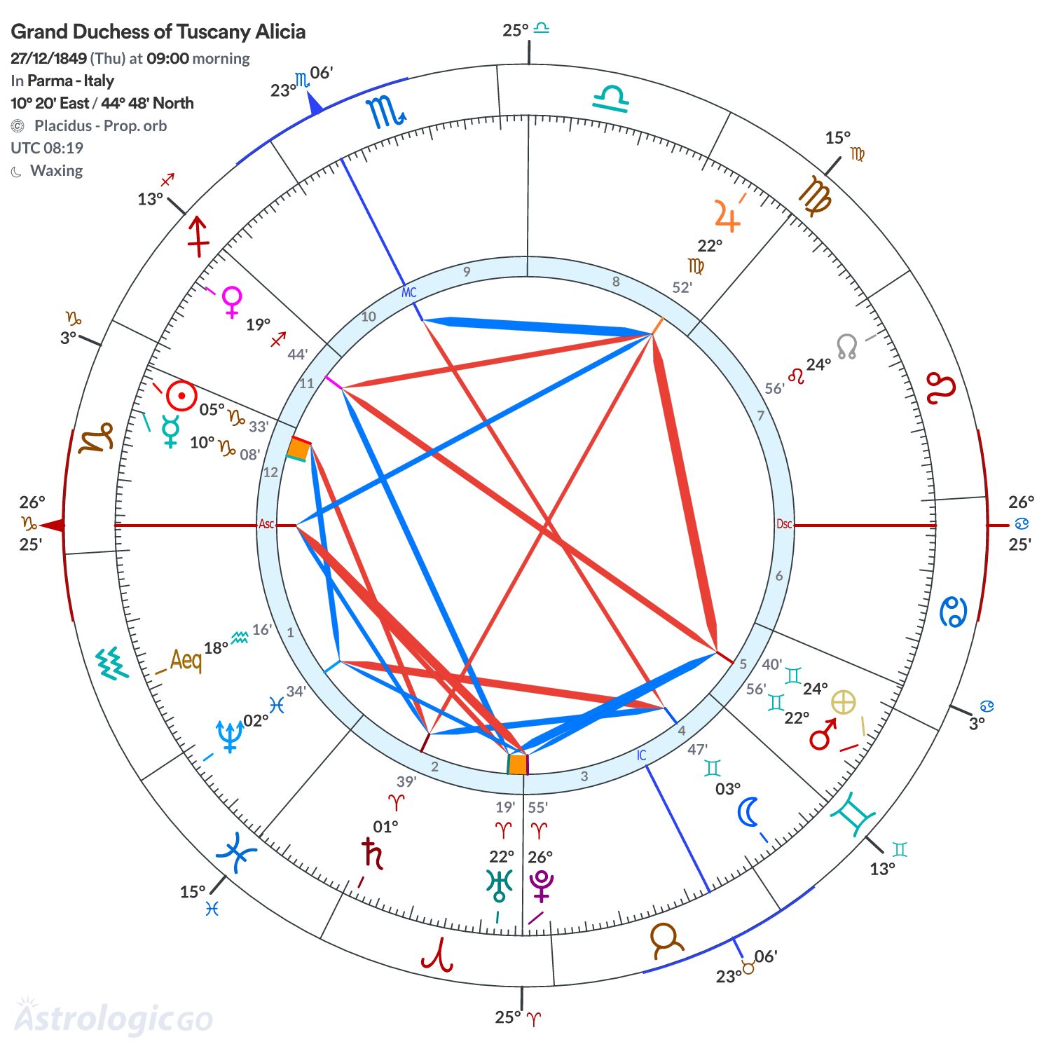 Chart wheel - Grand Duchess of Tuscany Alicia