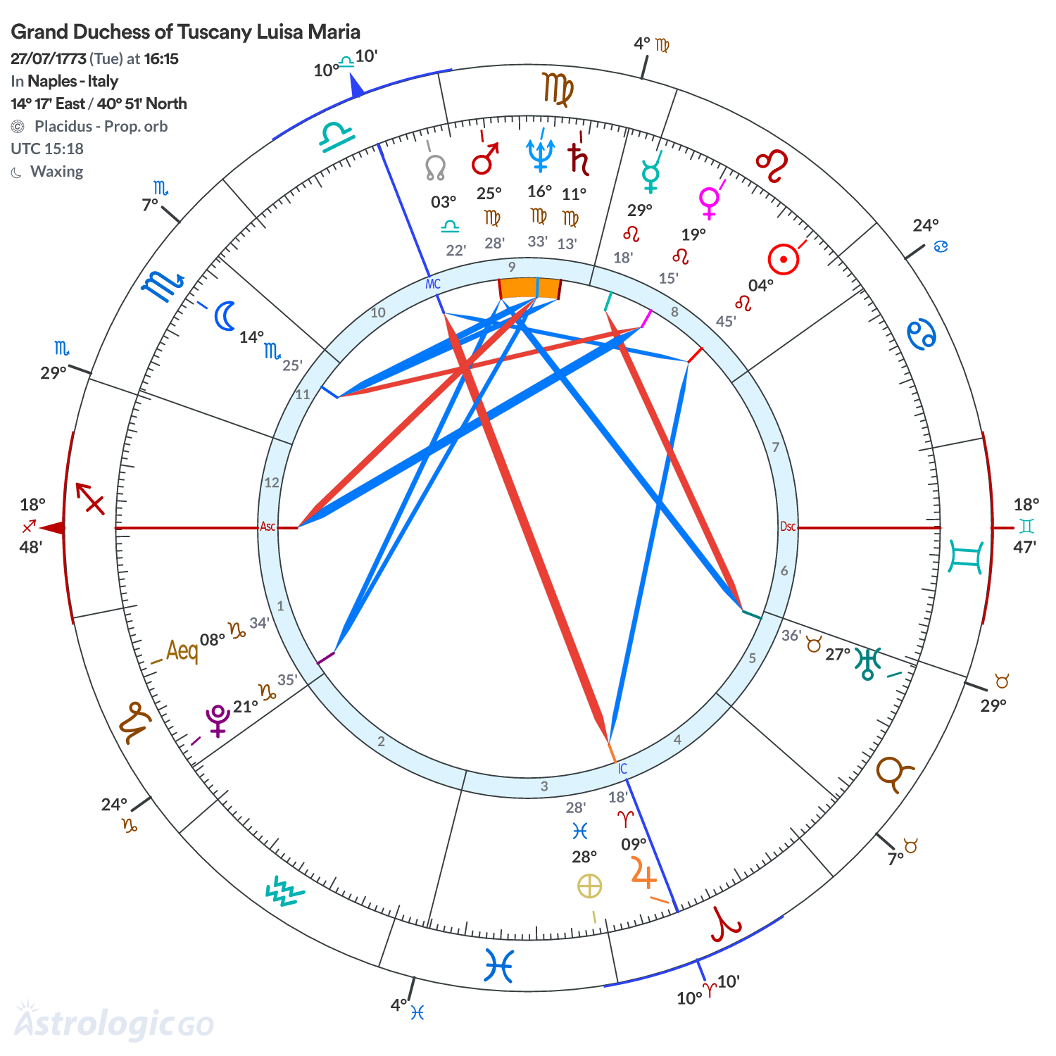 Chart wheel - Grand Duchess of Tuscany Luisa Maria