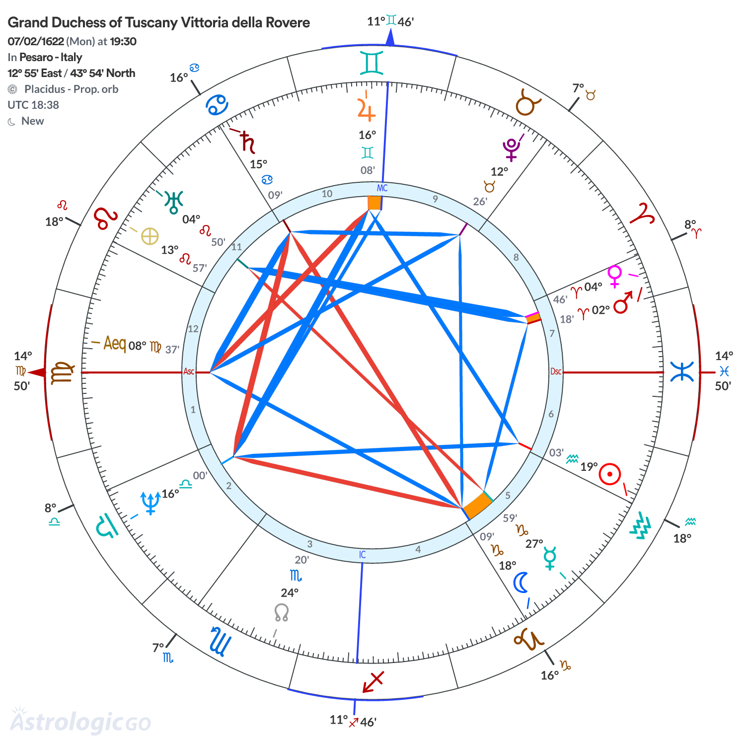 Chart wheel - Grand Duchess of Tuscany Vittoria della Rovere