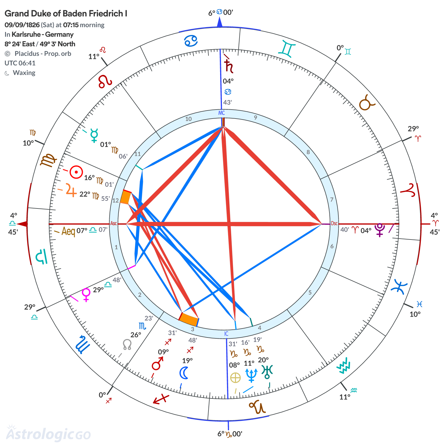 Chart wheel - Grand Duke of Baden Friedrich I