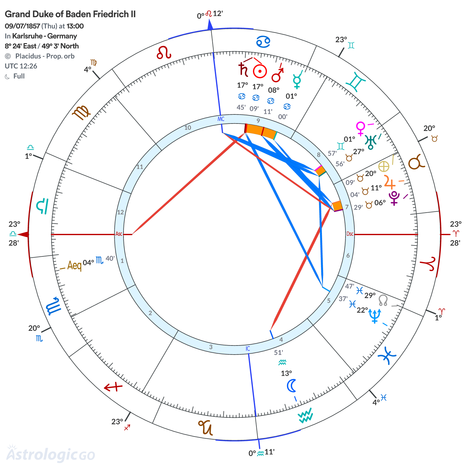 Chart wheel - Grand Duke of Baden Friedrich II