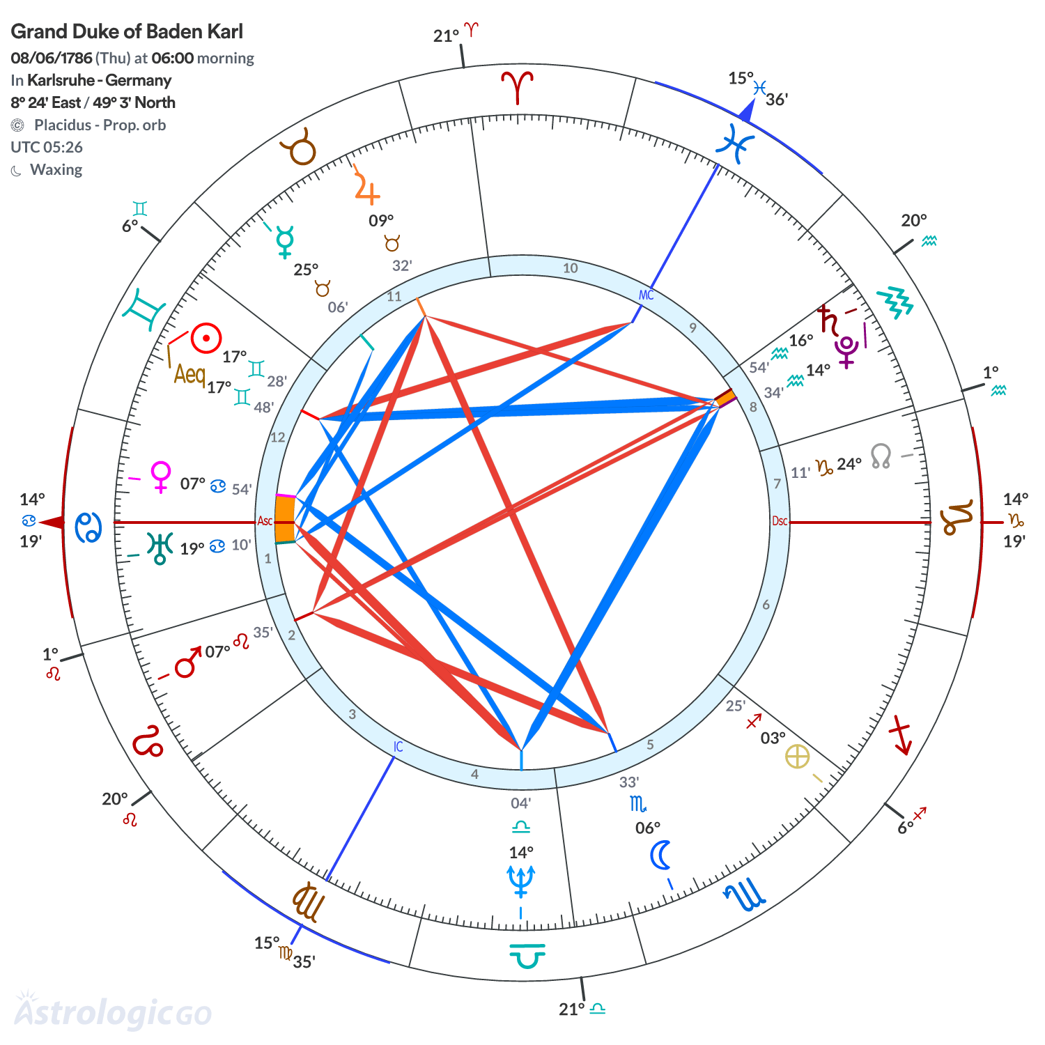 Chart wheel - Grand Duke of Baden Karl