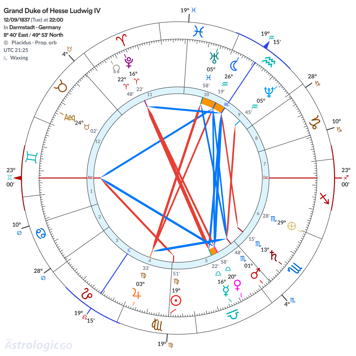 Chart wheel - Grand Duke of Hesse Ludwig IV