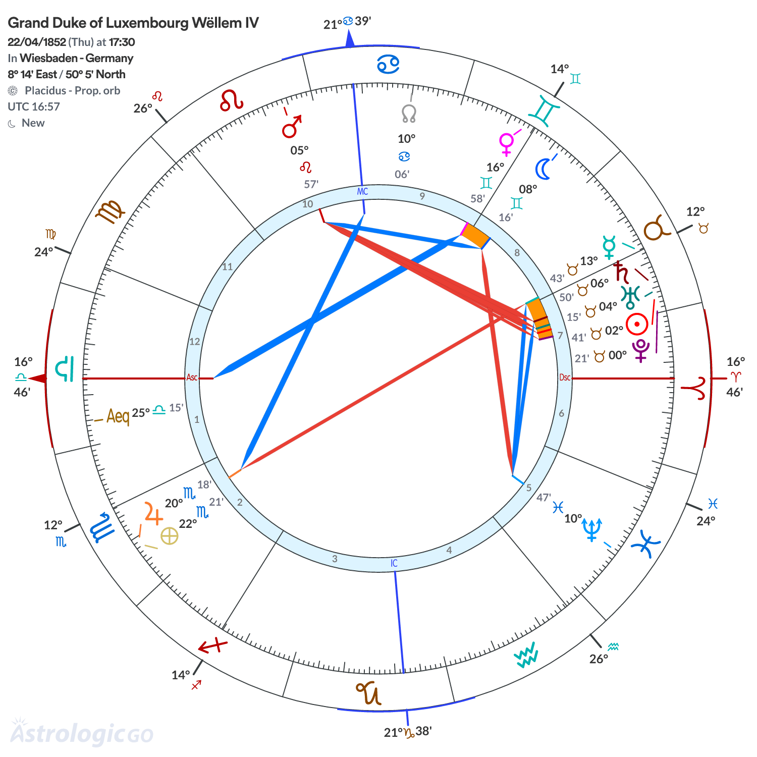Chart wheel - Grand Duke of Luxembourg Wëllem IV