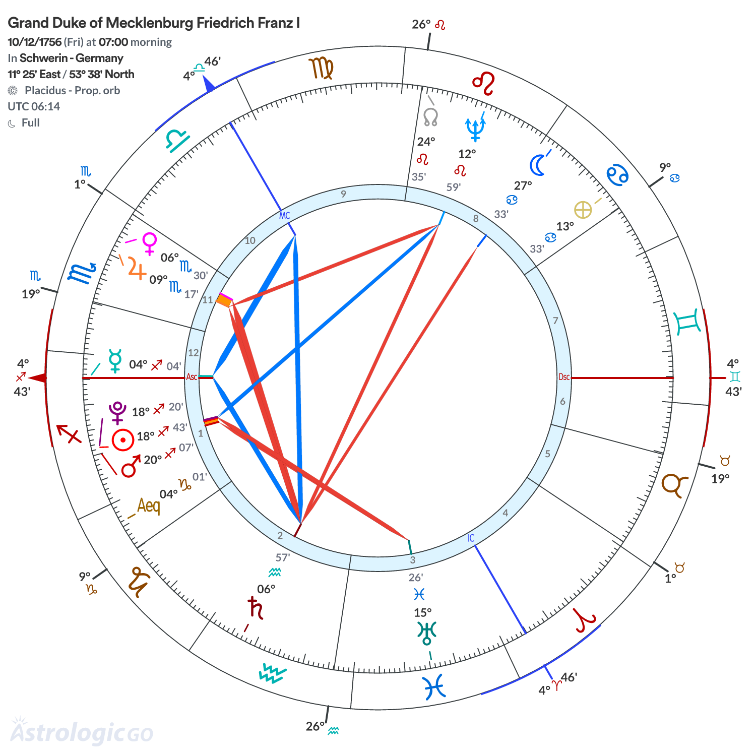 Chart wheel - Grand Duke of Mecklenburg Friedrich Franz I