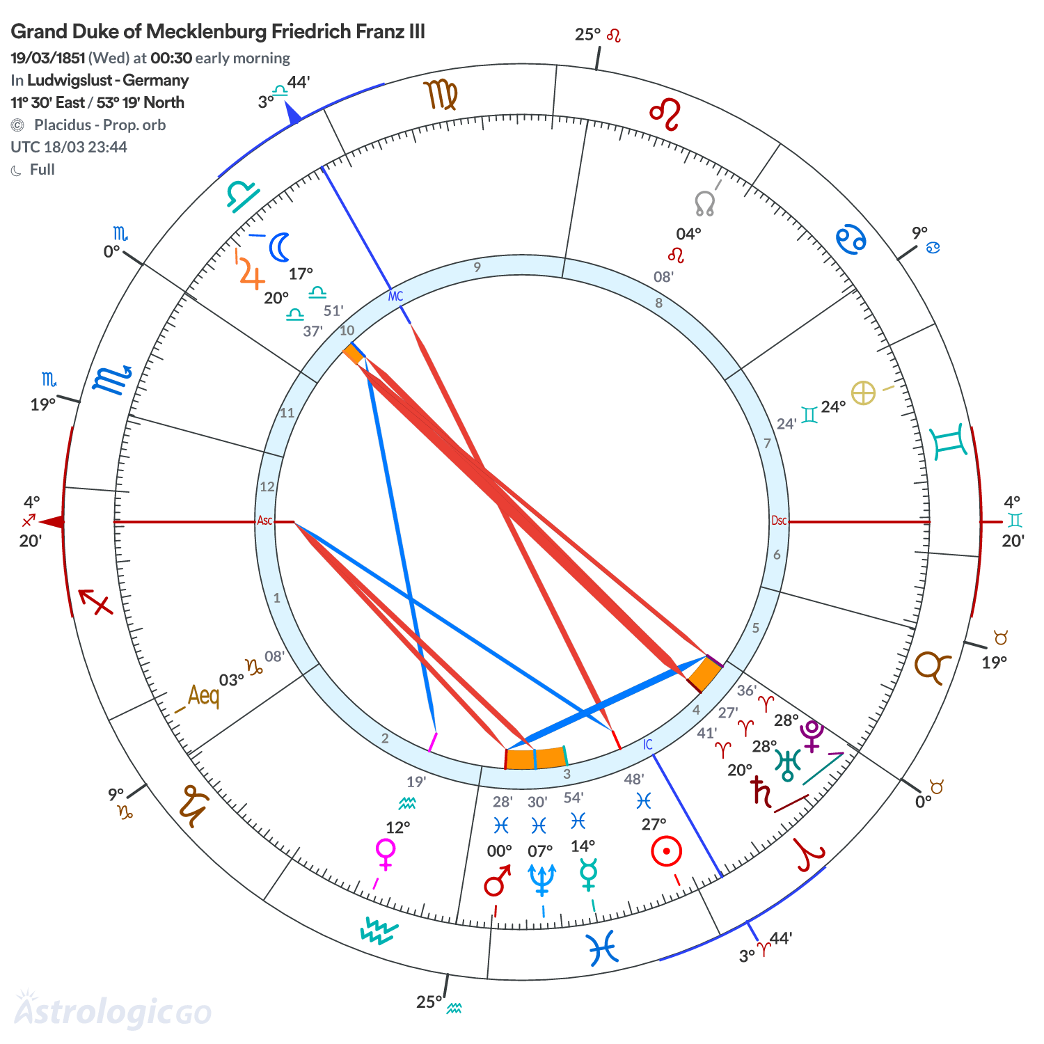 Chart wheel - Grand Duke of Mecklenburg Friedrich Franz III