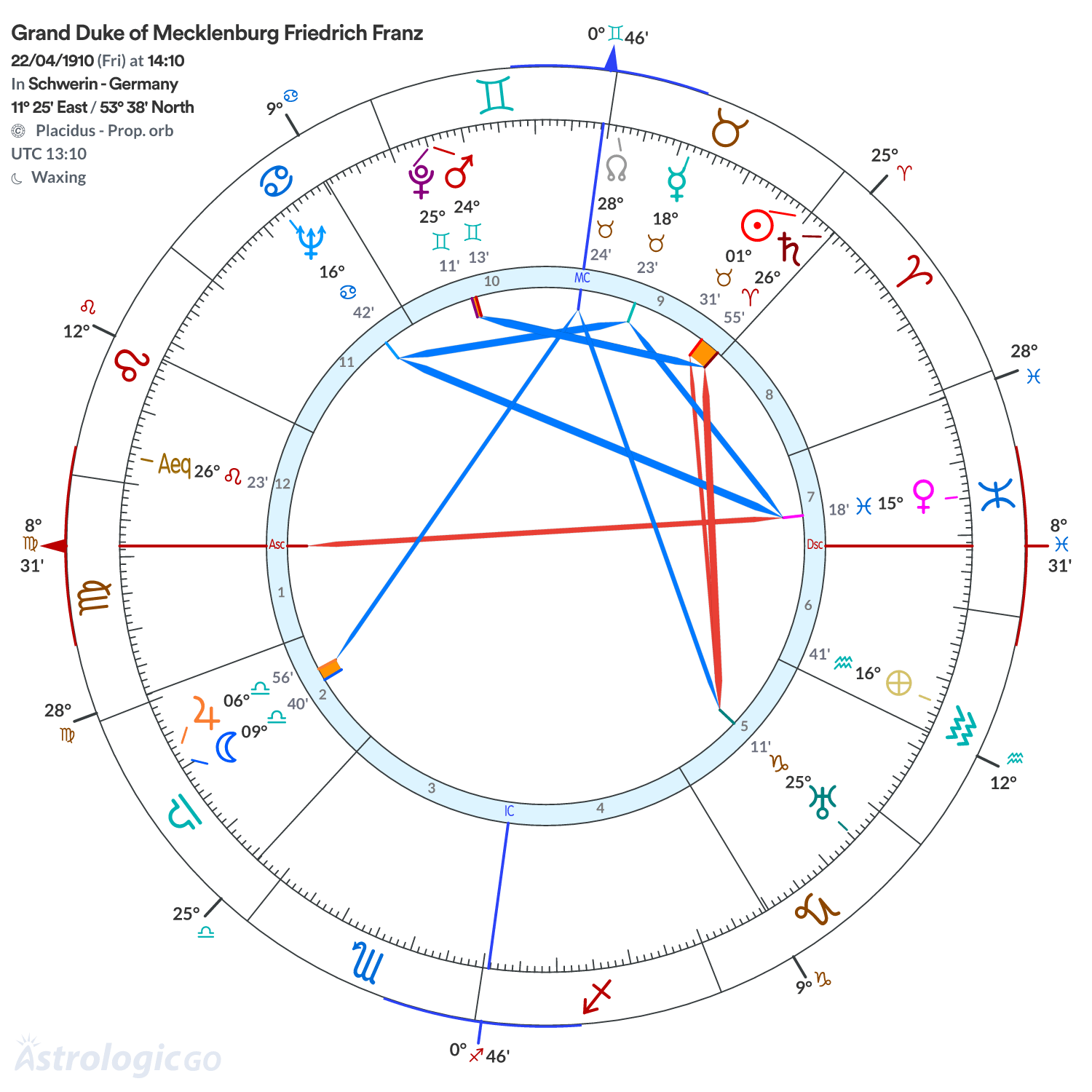Chart wheel - Grand Duke of Mecklenburg Friedrich Franz