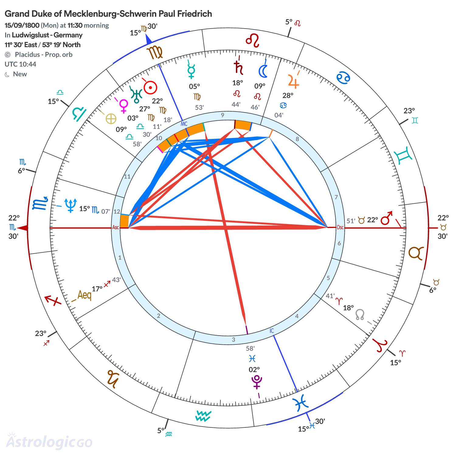 Chart wheel - Grand Duke of Mecklenburg-Schwerin Paul Friedrich