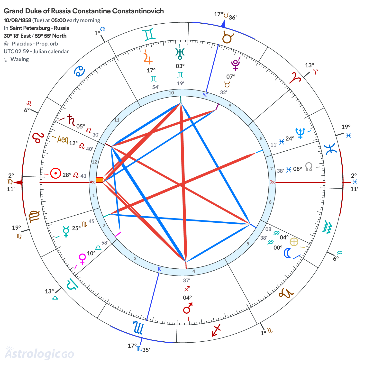 Chart wheel - Grand Duke of Russia Constantine Constantinovich