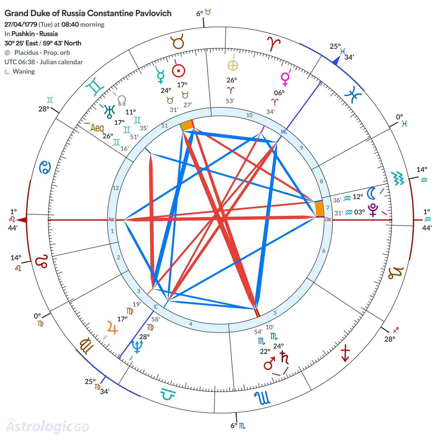 Chart wheel - Grand Duke of Russia Constantine Pavlovich
