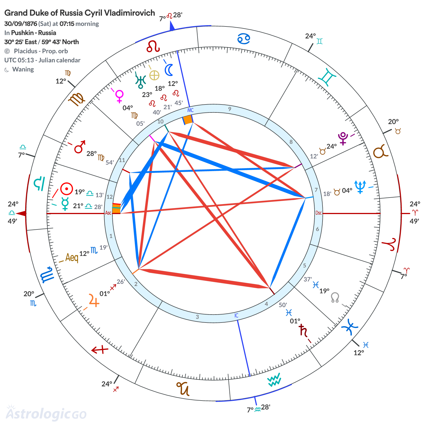 Chart wheel - Grand Duke of Russia Cyril Vladimirovich