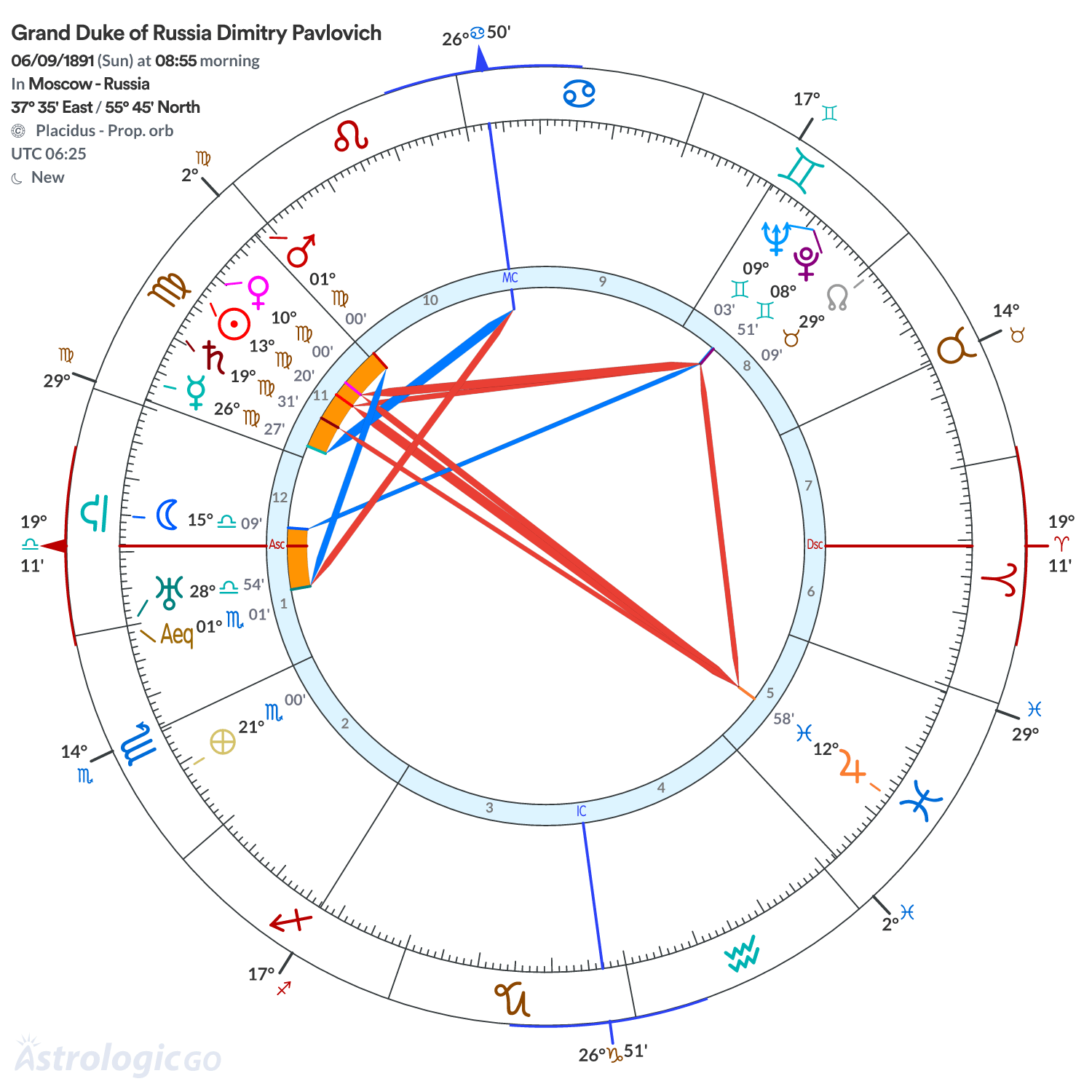 Chart wheel - Grand Duke of Russia Dimitry Pavlovich