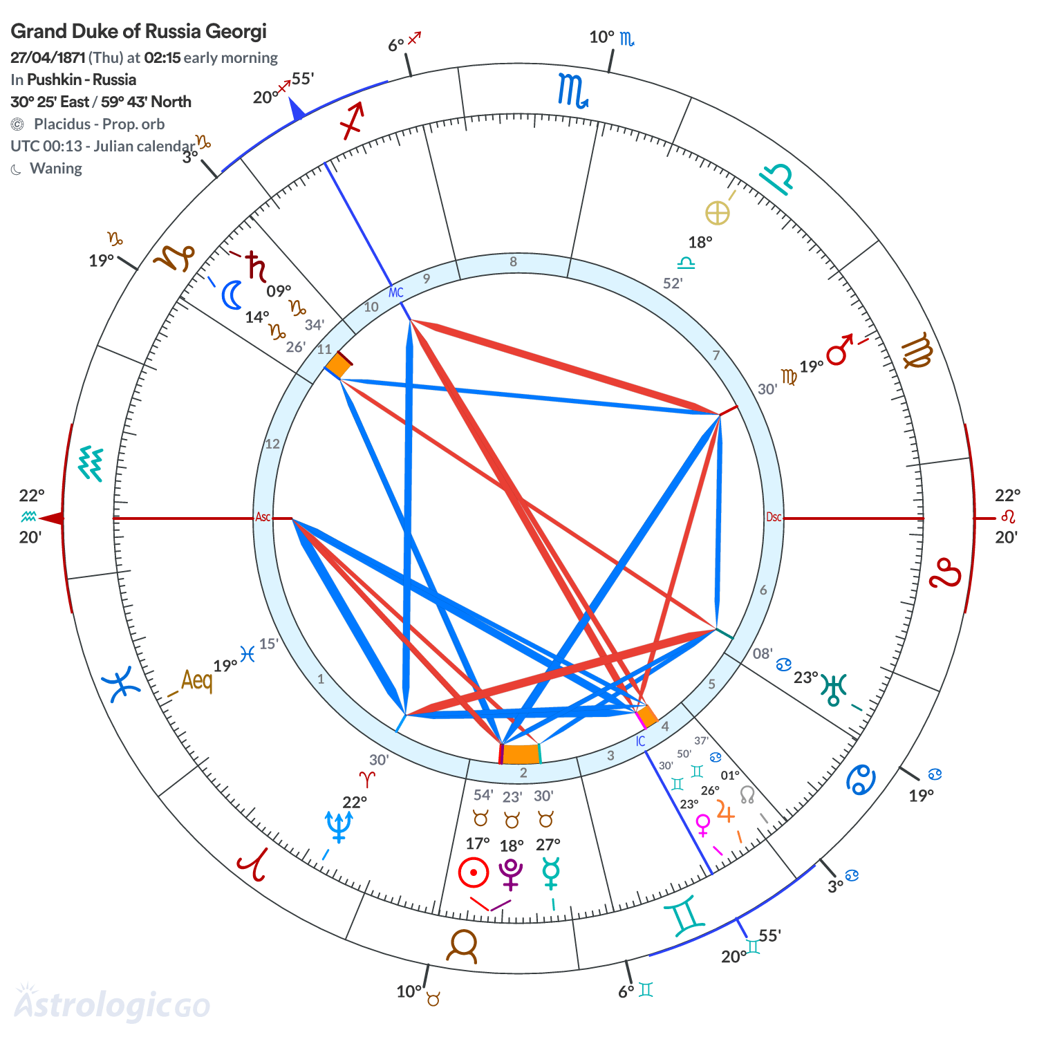 Chart wheel - Grand Duke of Russia Georgi
