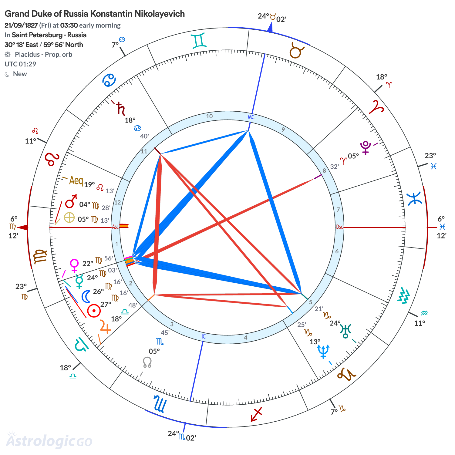 Chart wheel - Grand Duke of Russia Konstantin Nikolayevich