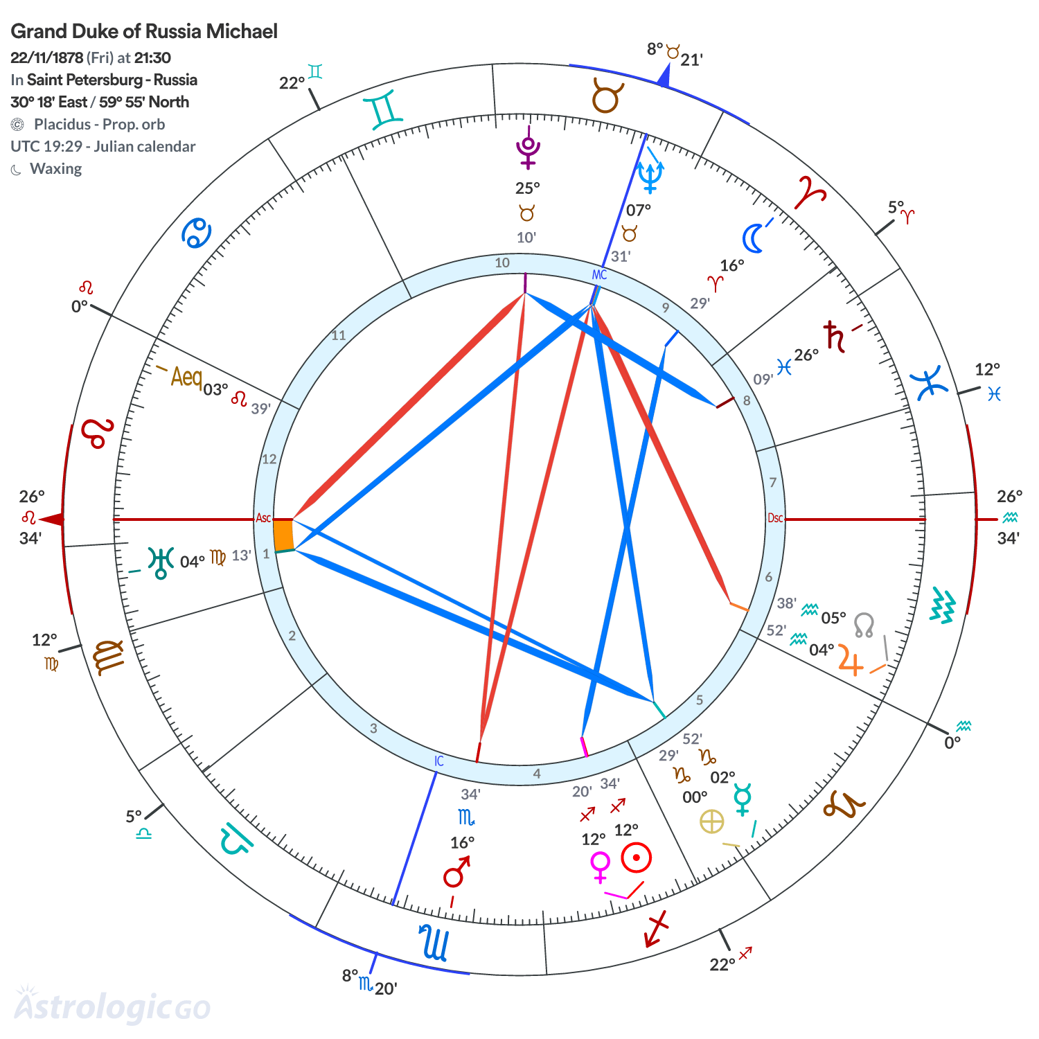 Chart wheel - Grand Duke of Russia Michael