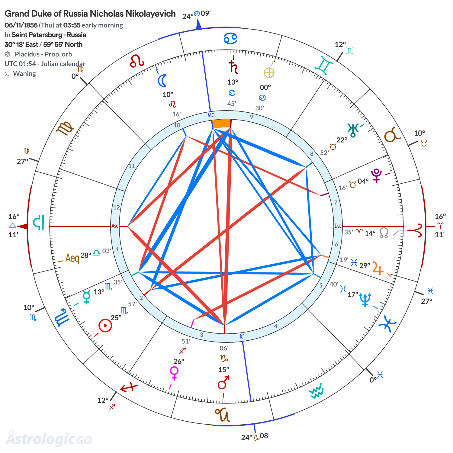 Chart wheel - Grand Duke of Russia Nicholas Nikolayevich