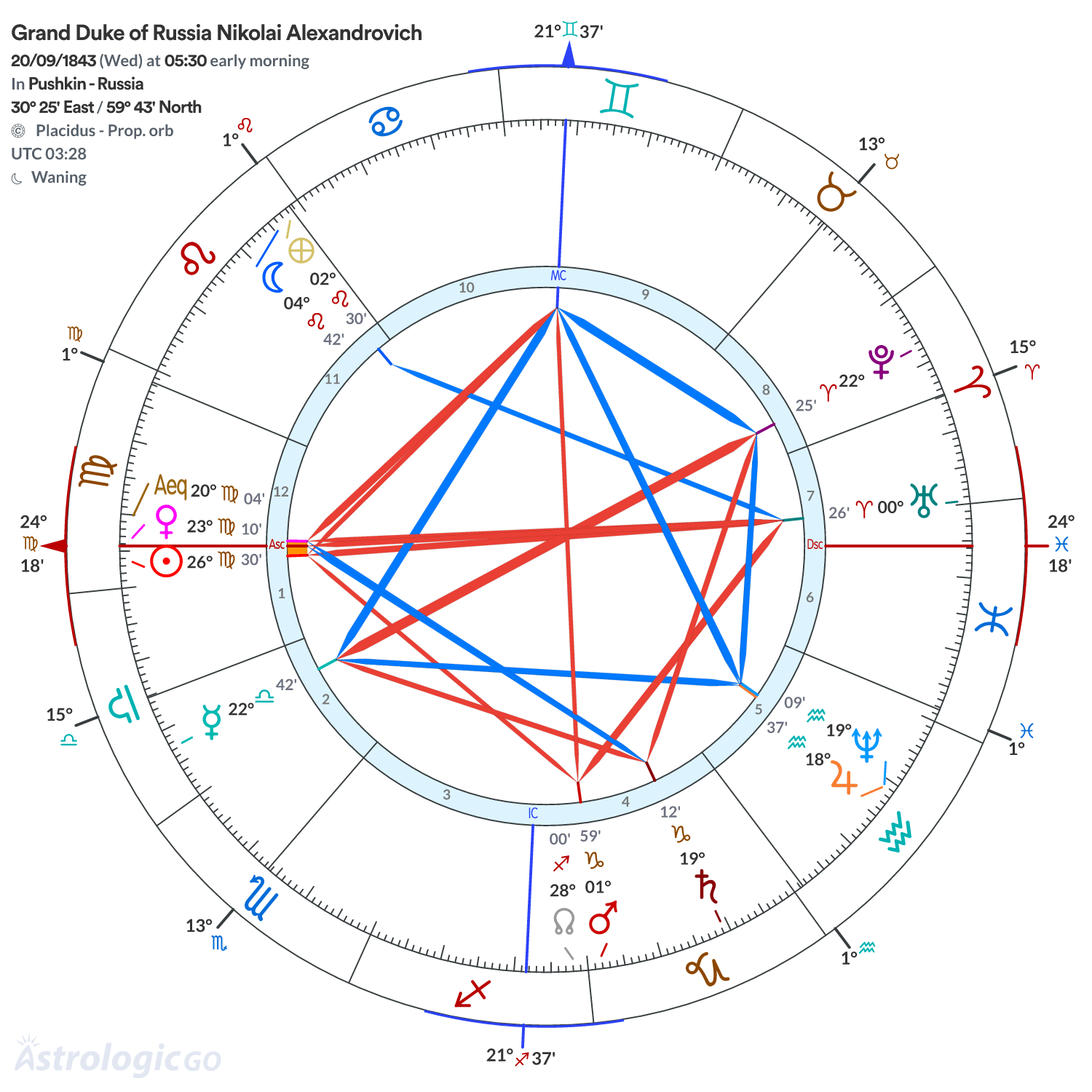 Chart wheel - Grand Duke of Russia Nikolai Alexandrovich