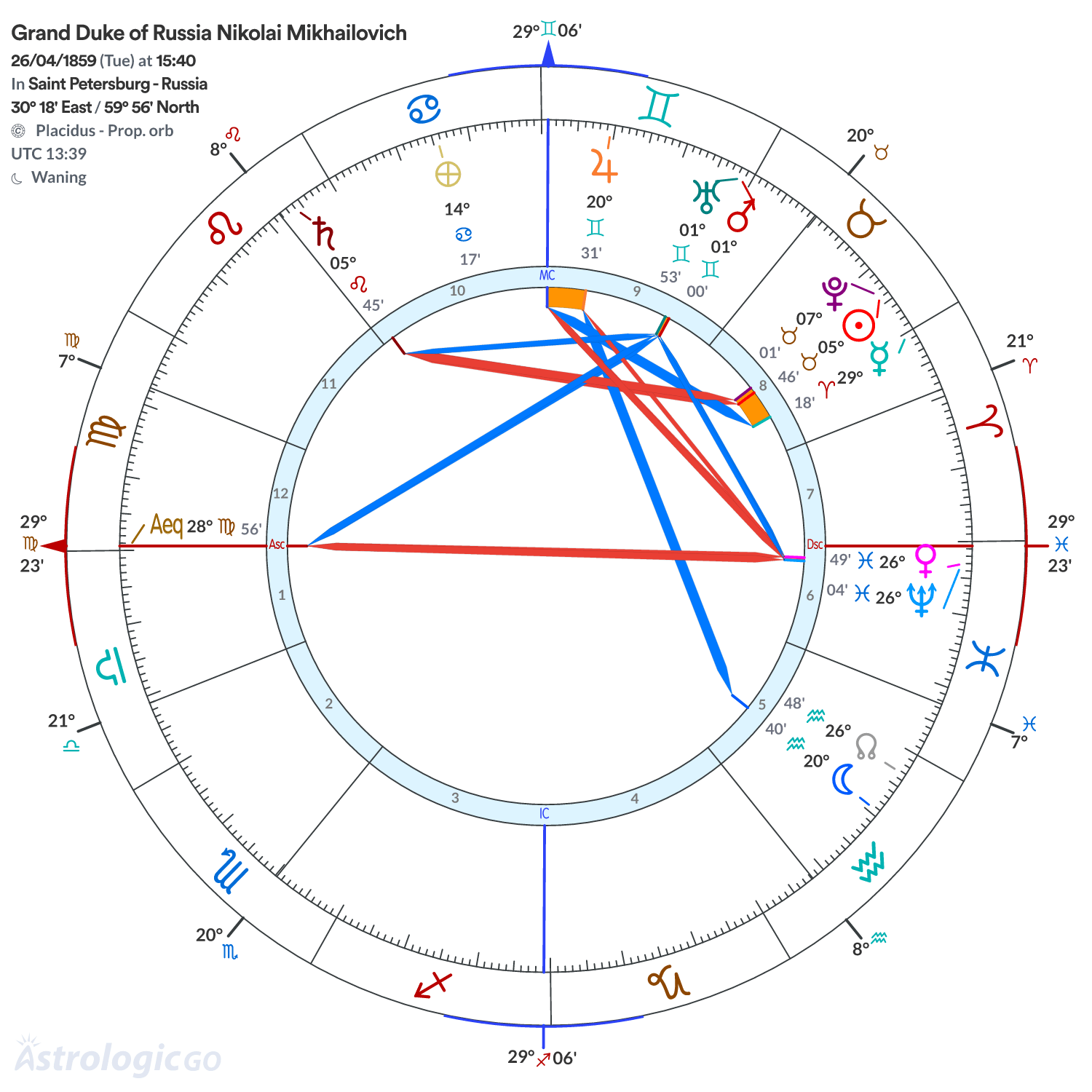 Chart wheel - Grand Duke of Russia Nikolai Mikhailovich